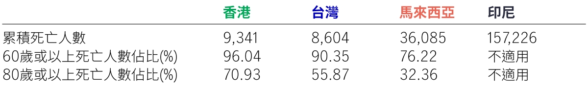 體弱長者年齡組別死於疫情的數據（按地區）