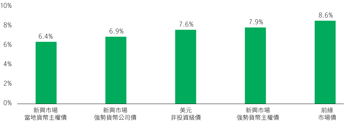 各主要債券市場殖利率(%)