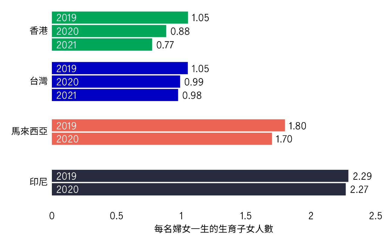 亞洲國家出生率