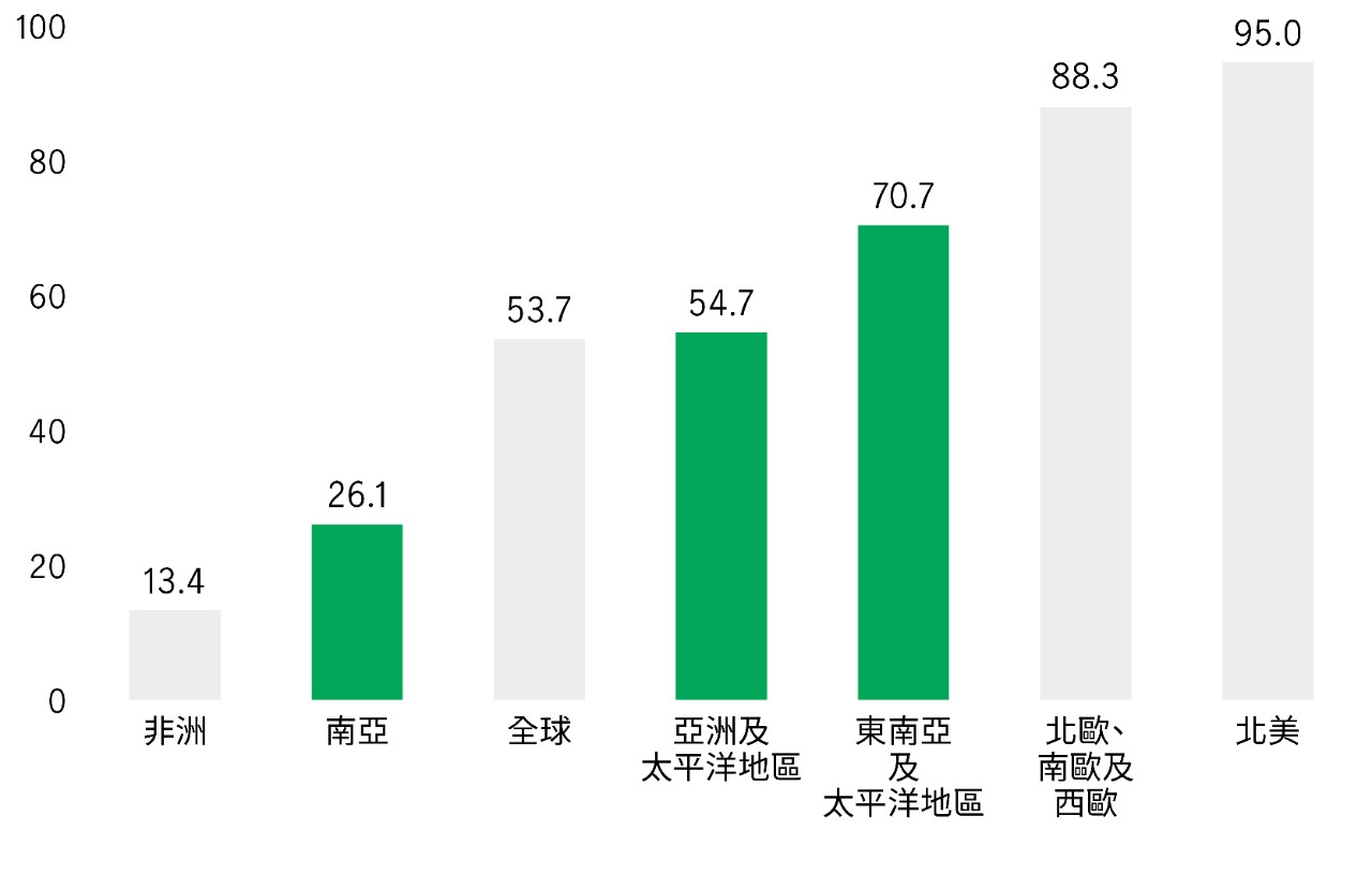 獲供款式退休金計劃覆蓋的15歲以上勞動人口，按地區、分區和收入水平劃分