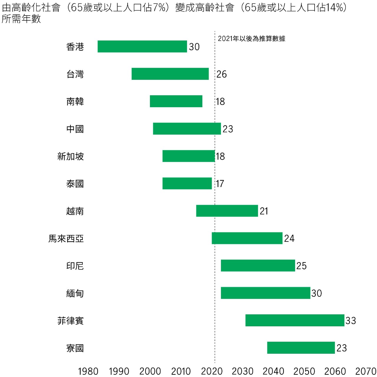 人口老化速度