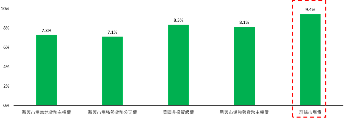各主要債券市場殖利率(%)